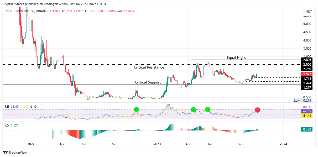 render token price rally likely exhausted after a 50 two month run for rndr 6530f51633bfd