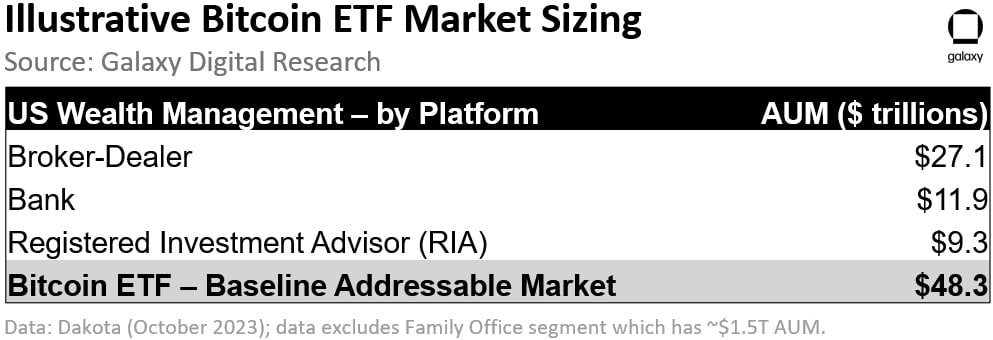 report spot bitcoin etfs can see 14 billion inflows in first year 6538d04951235