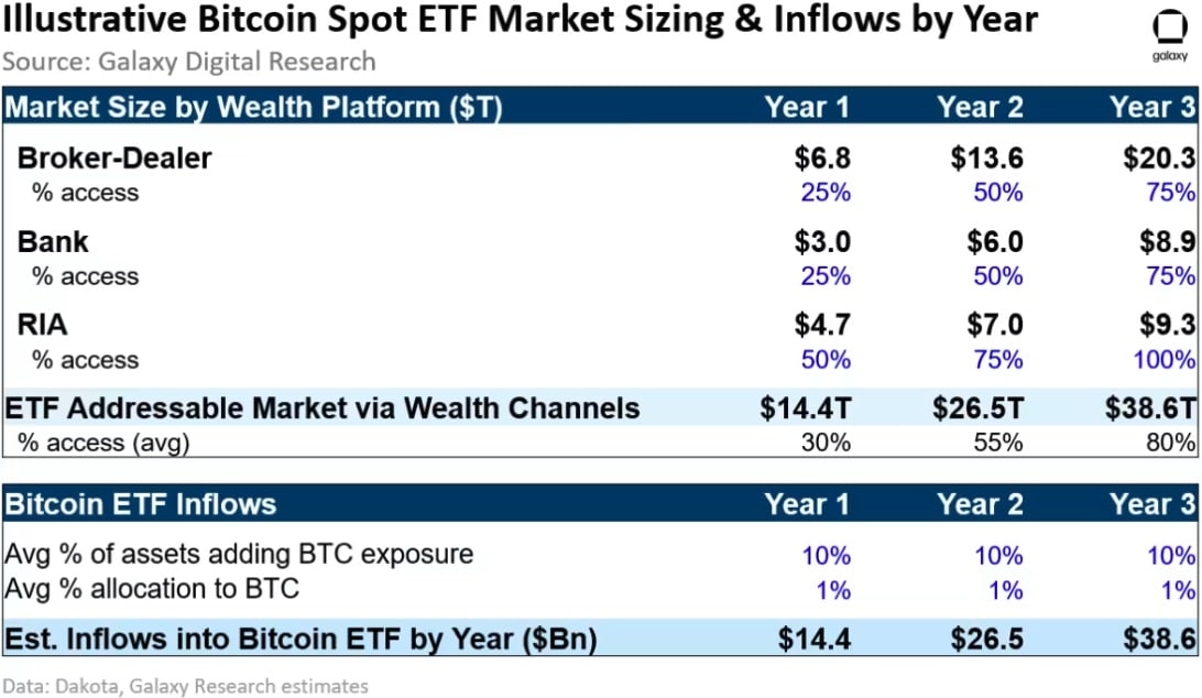 report spot bitcoin etfs can see 14 billion inflows in first year 6538d04a44961