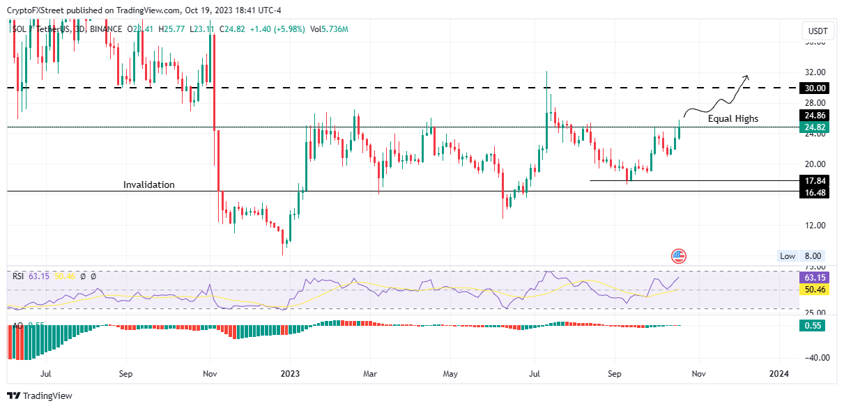 solana price turns bullish after confirming trend reversal 20 gains incoming for sol 653246c52e54e