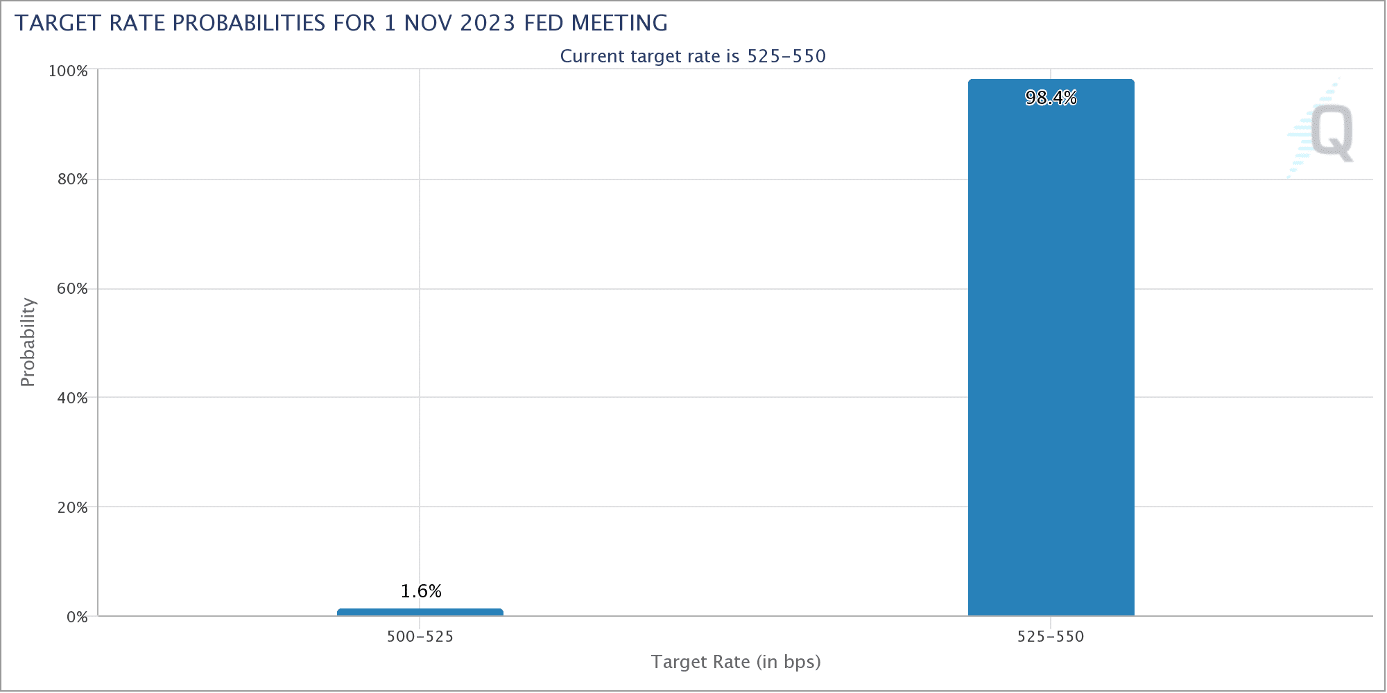 CME Group FedWatch Tool 