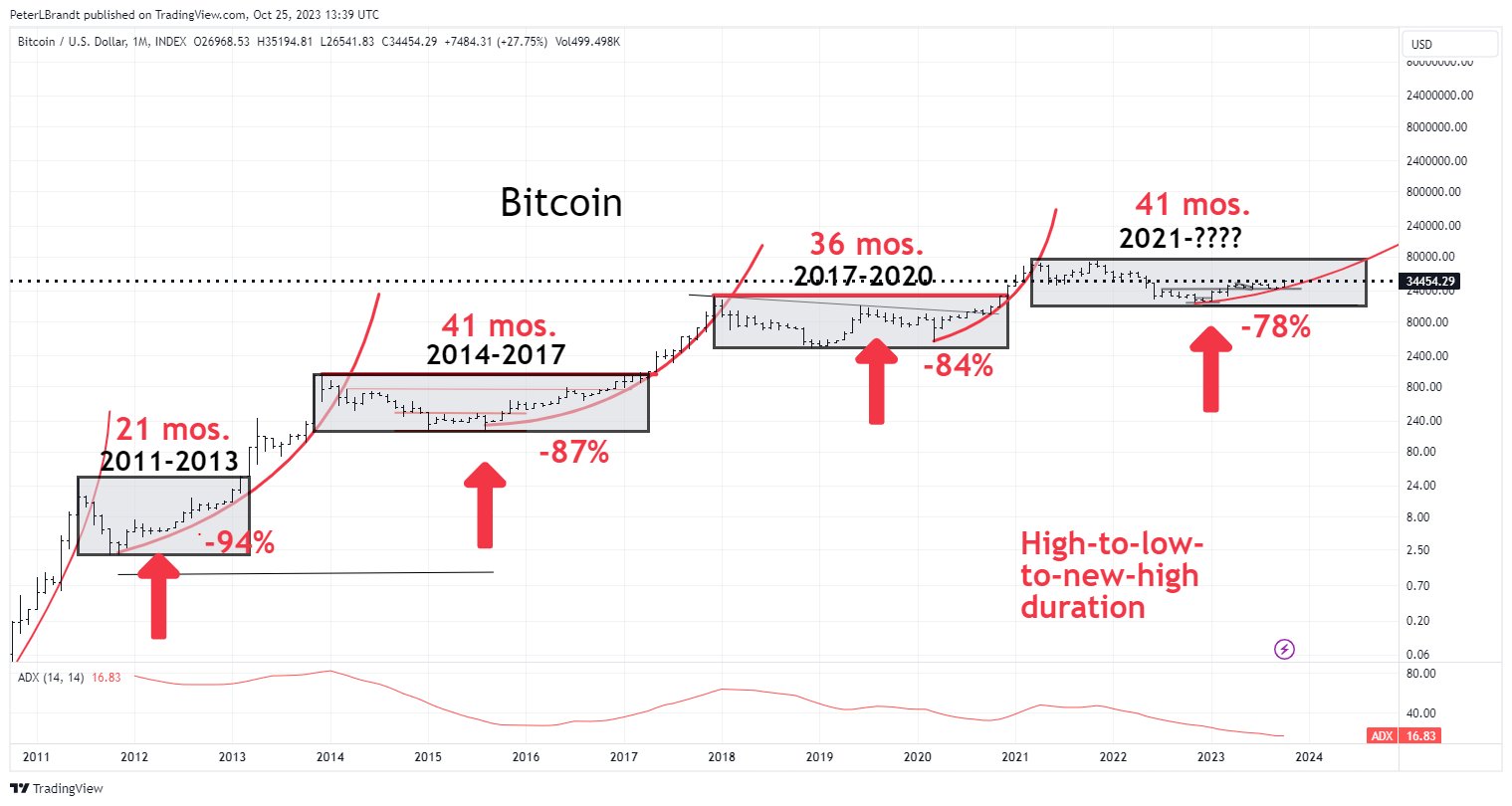 will bitcoin price hit new all time highs in 2023 6539cd68bbd6d