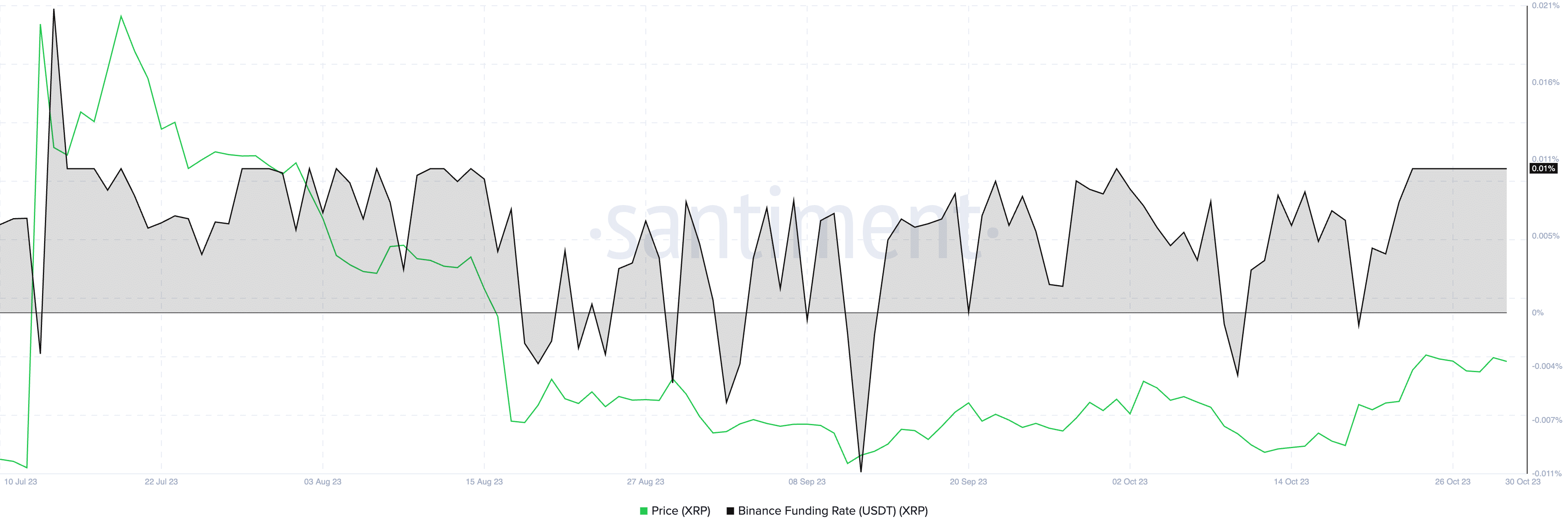 XRP price vs Binance funding rate (USDT)(XRP)