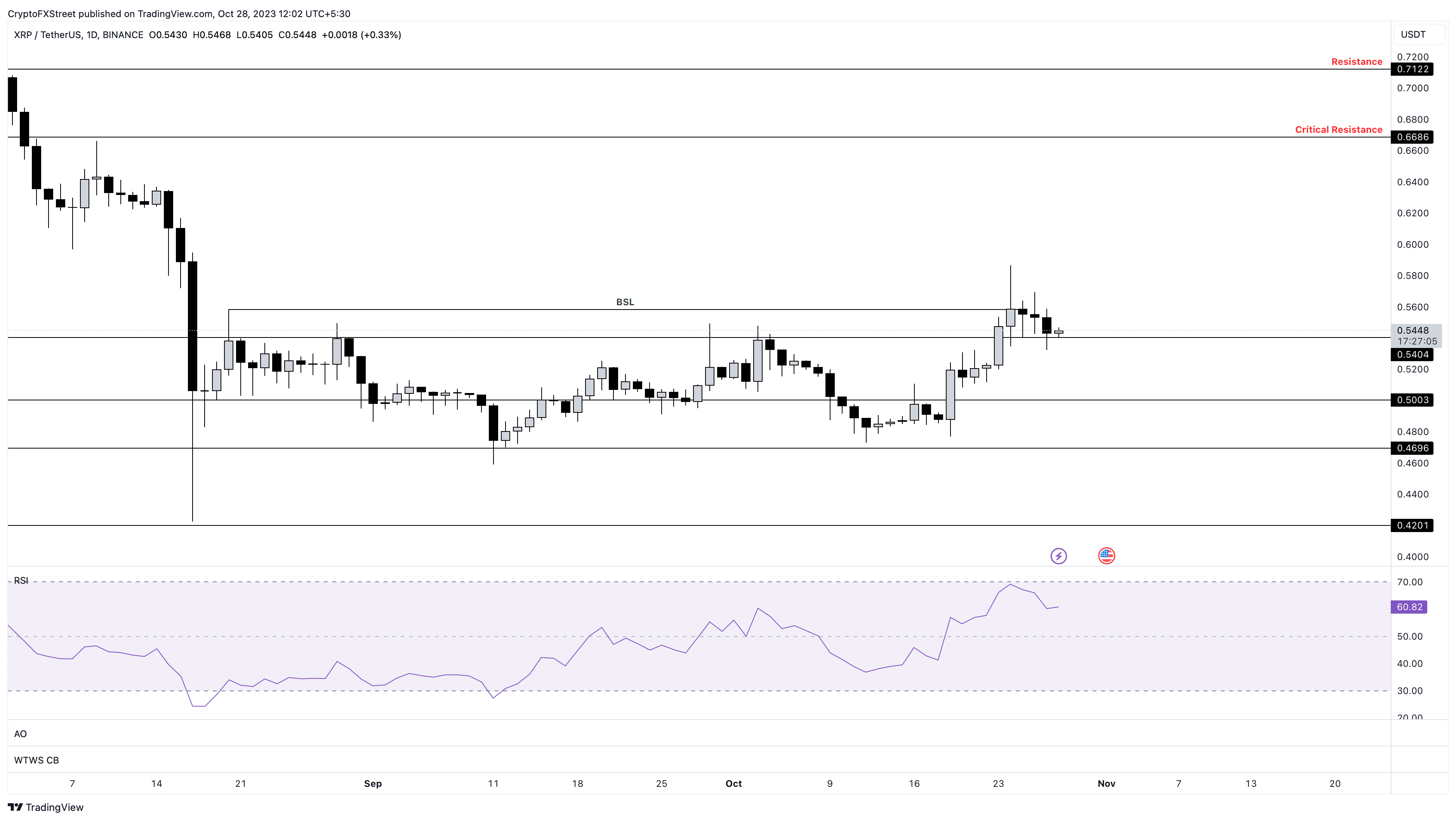 XRP/USDT one-day price chart on Binance