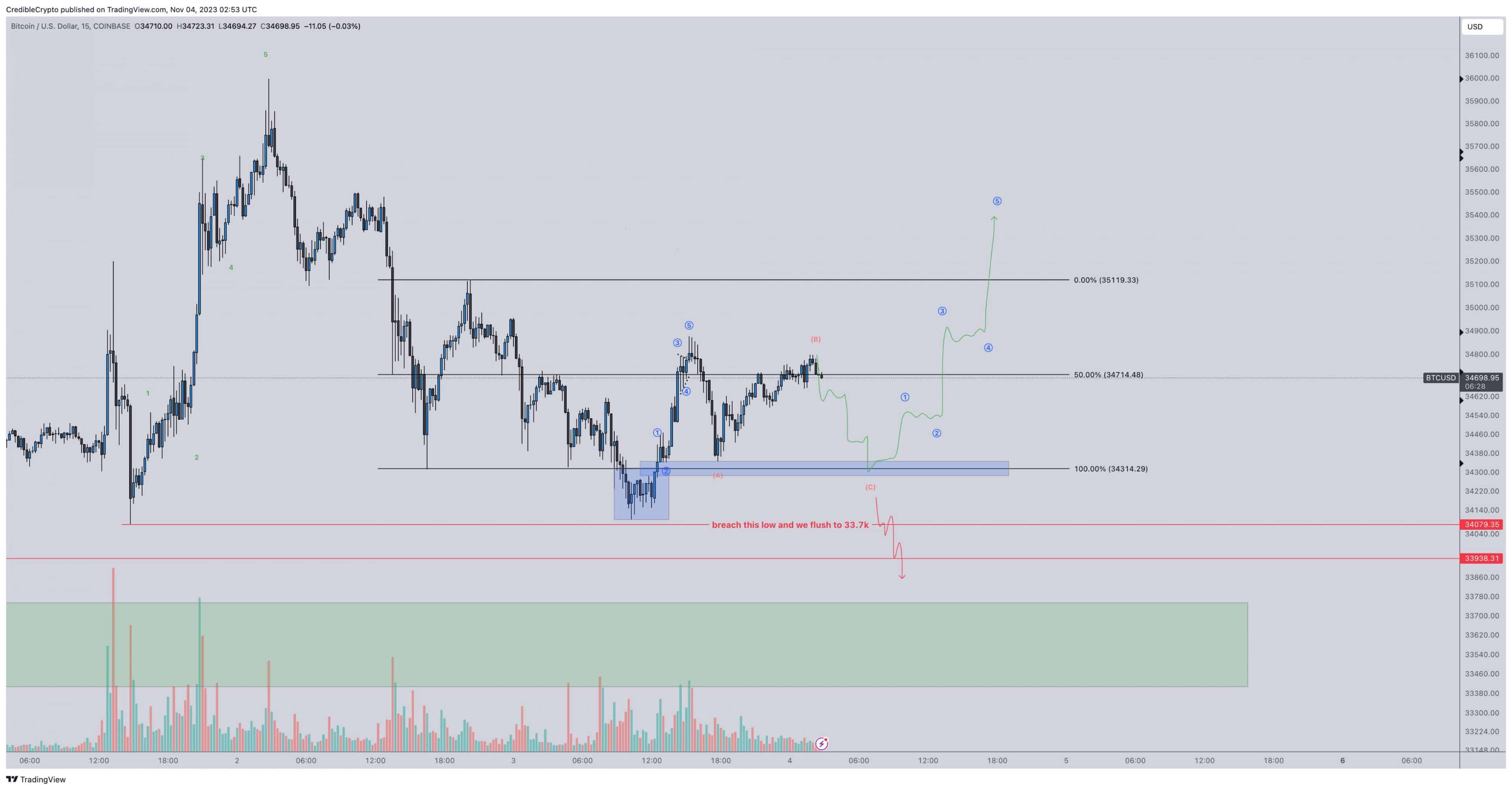 big development on bitcoin price chart will eth xrp ada sol follow 65465634234db scaled