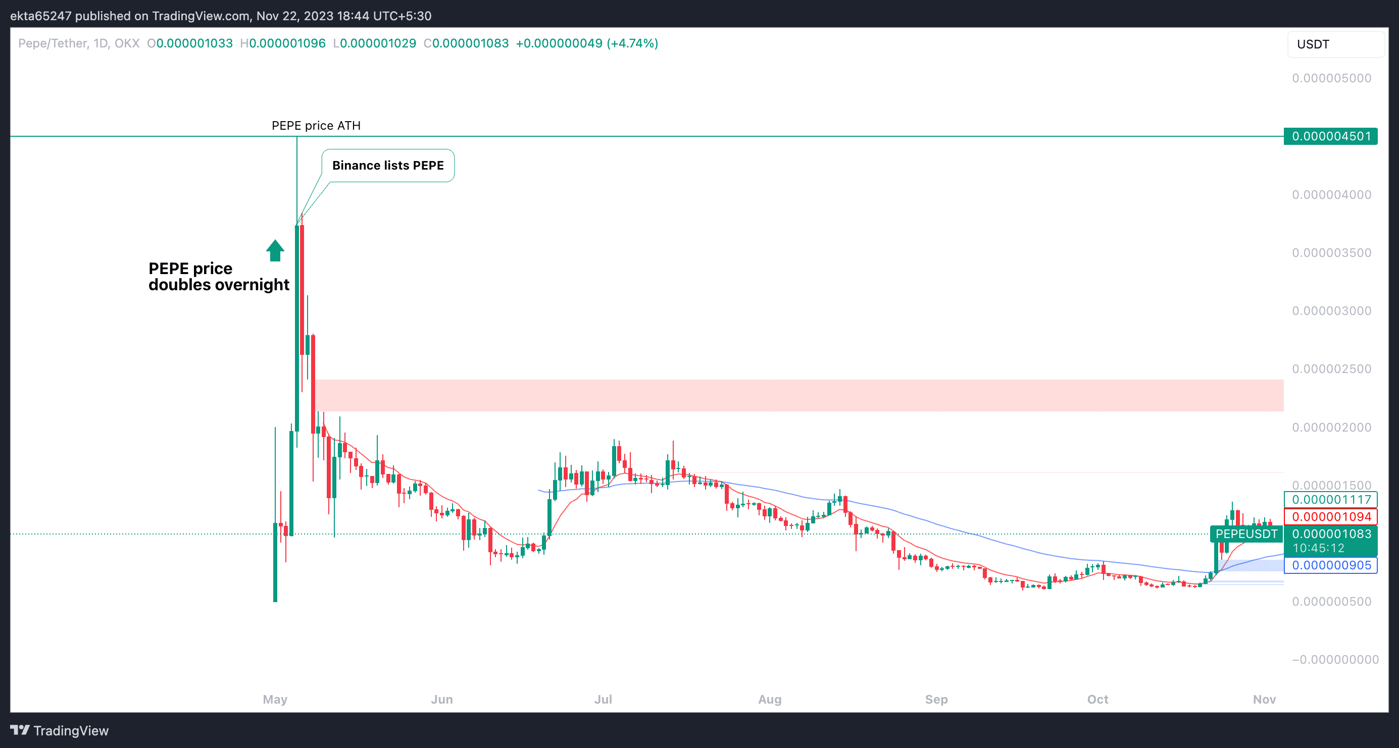 PEPE/USDT 1-day chart