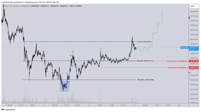 bitcoin btc price consolidates as analyst predicts next stop 6547f9f9307ae