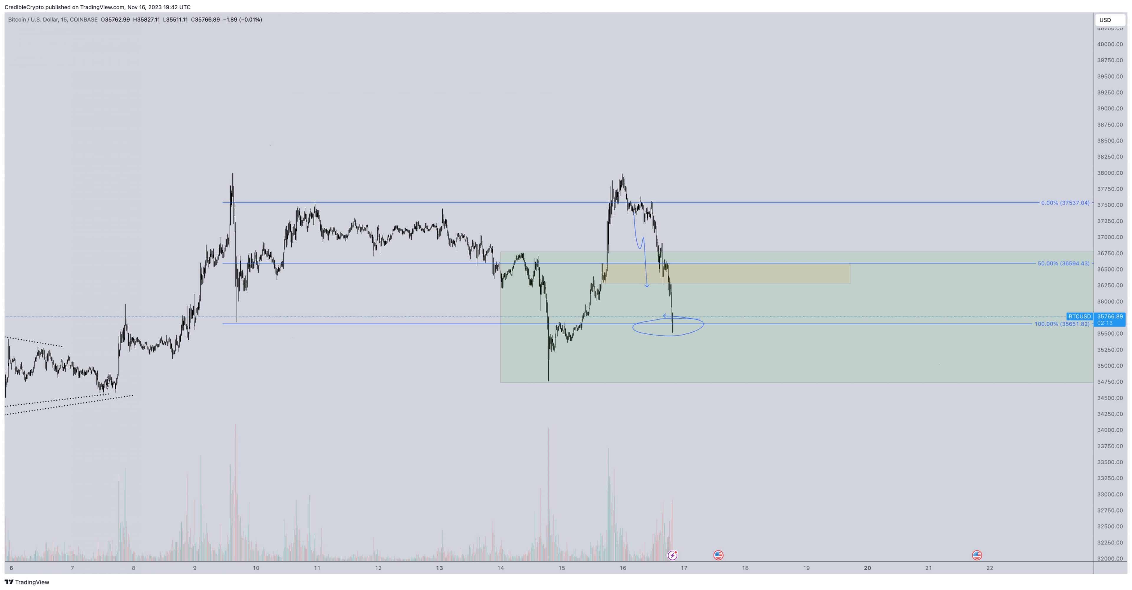 bitcoin btc price dramatically slumps top analyst identifies opportunity 6556d1dd4f479 scaled