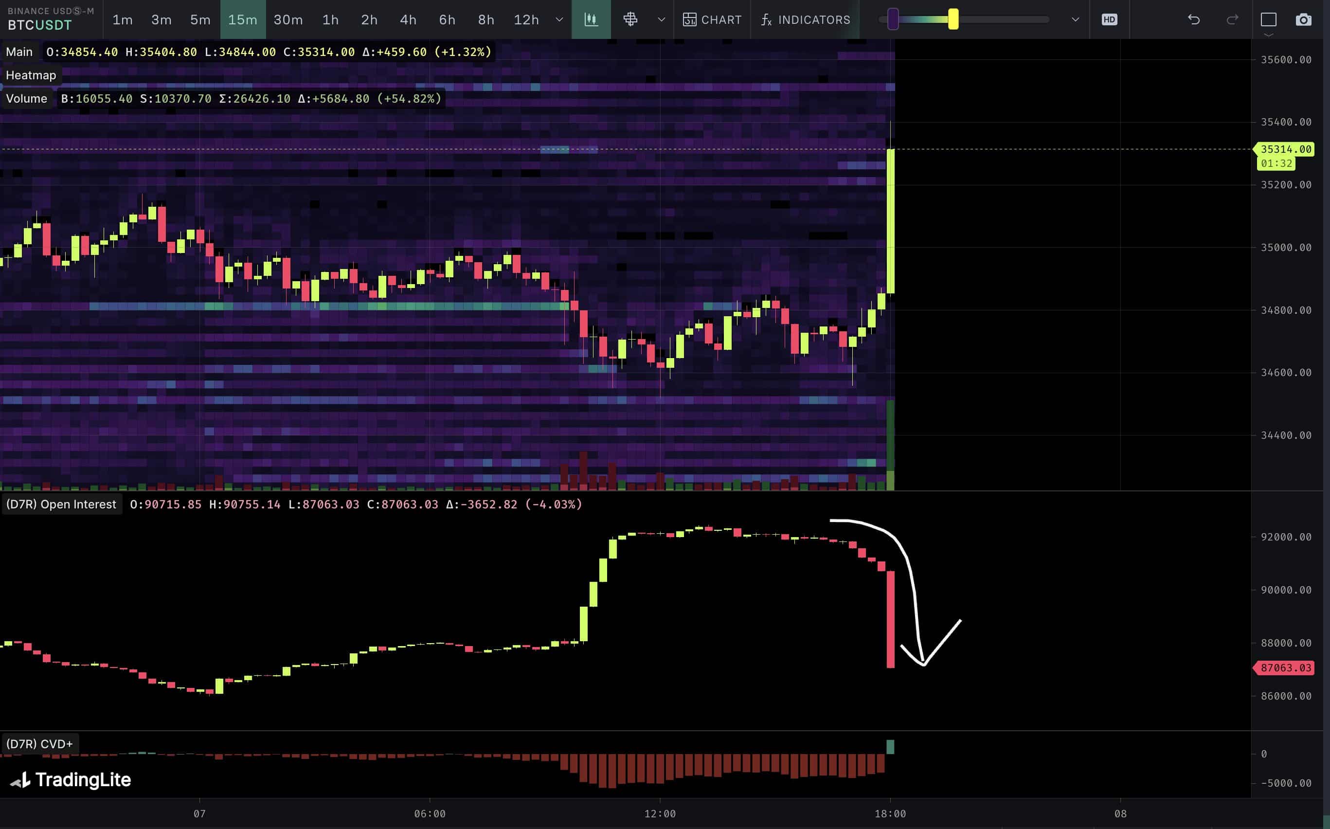 bitcoin btc shorts obliterated amid surge in open interest 654a9e741d759