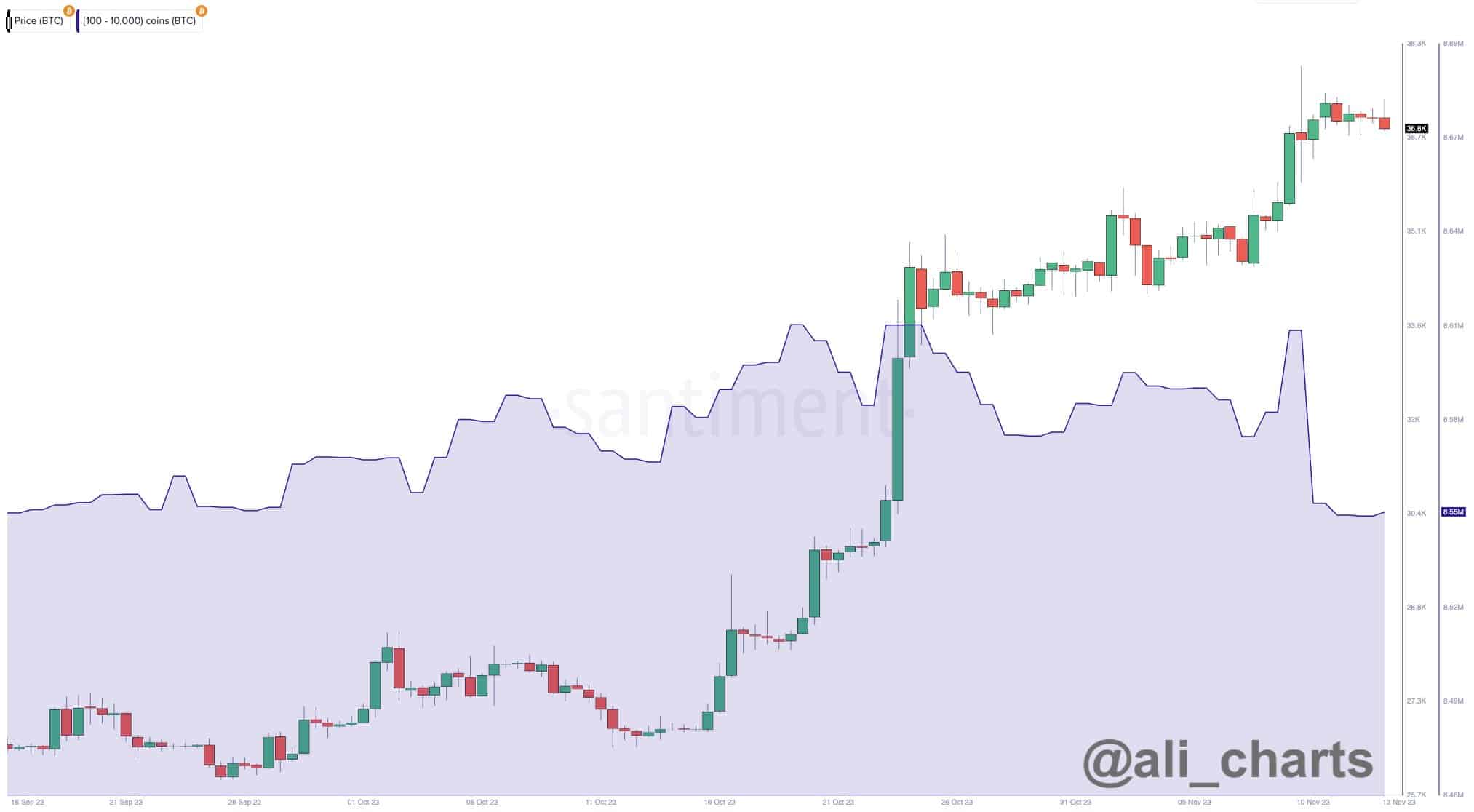 bitcoin btc whales are cashing out in big numbers caution ahead 65523237a1e36