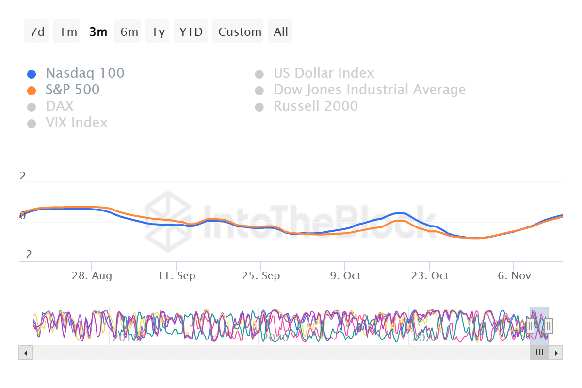 Bitcoin correlation to stock markets