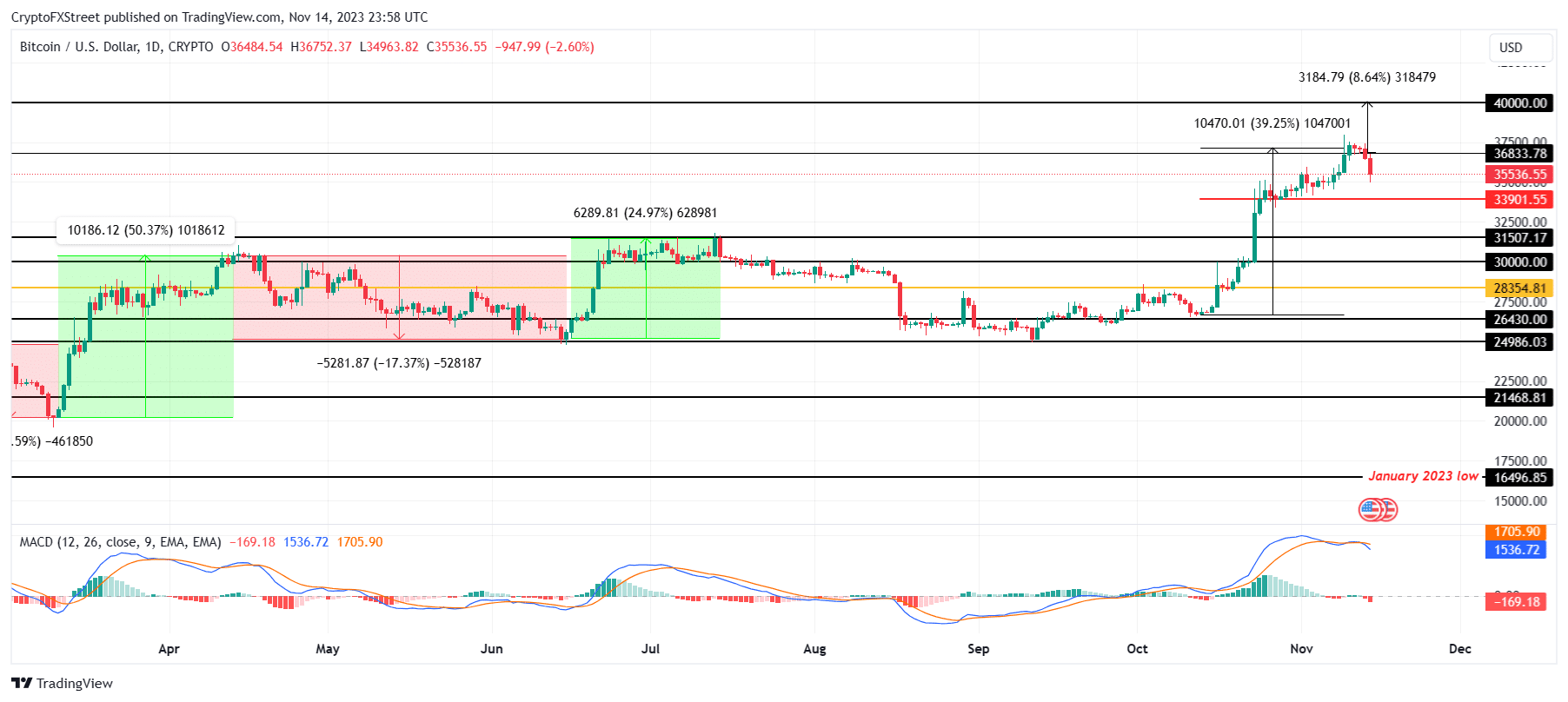 BTC/USD 1-day chart