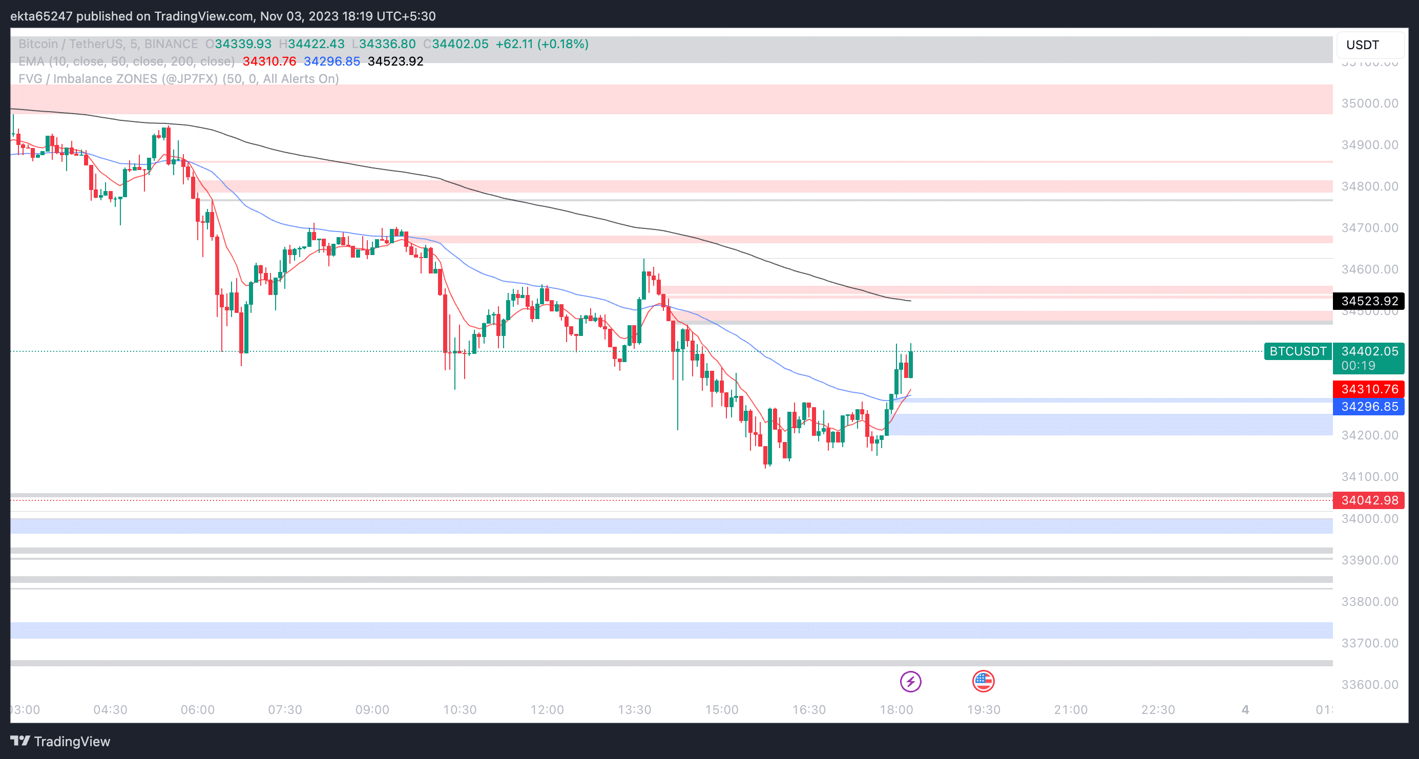 BTC/USDT