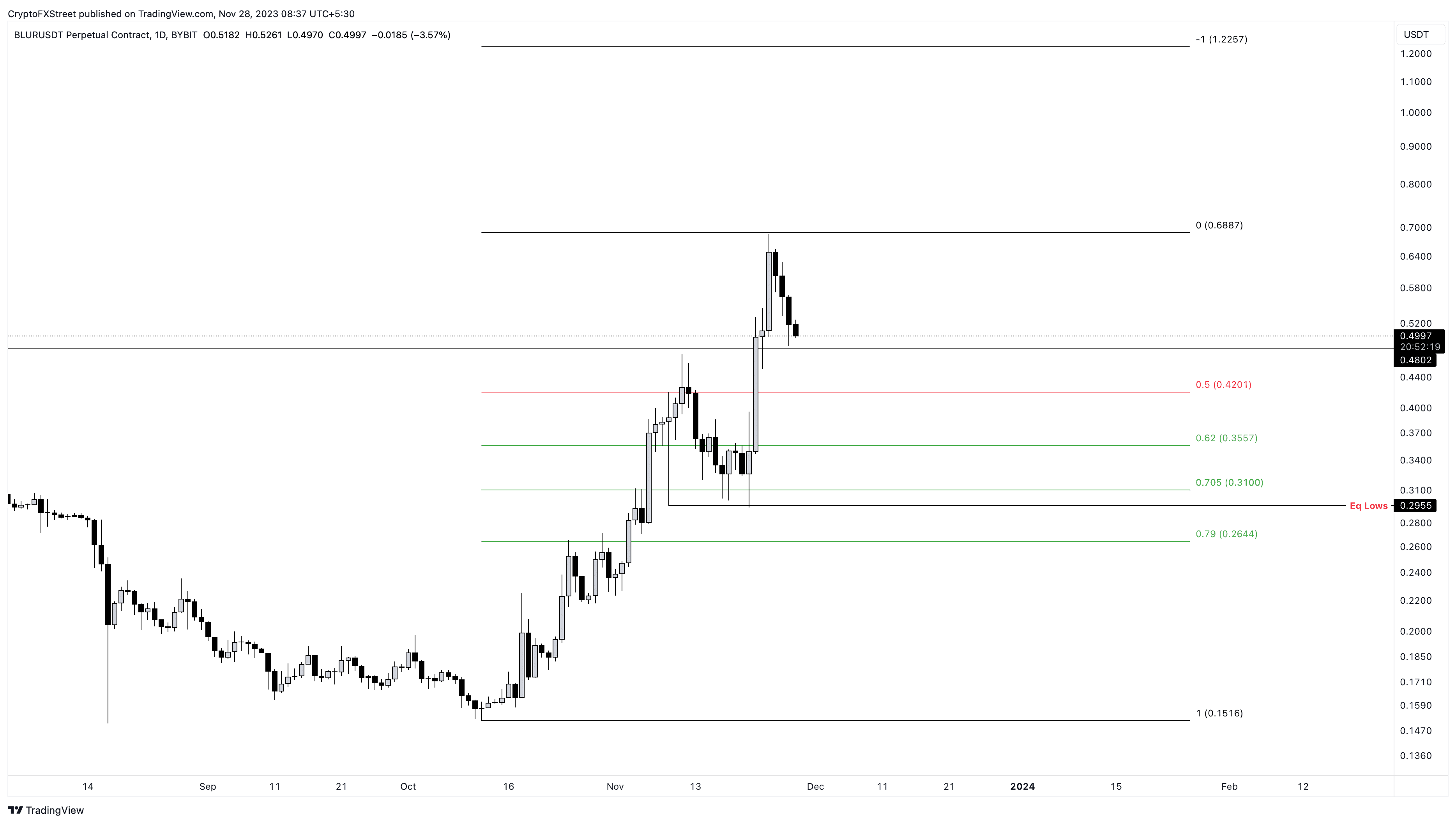 BLUR/USDT 1-day chart