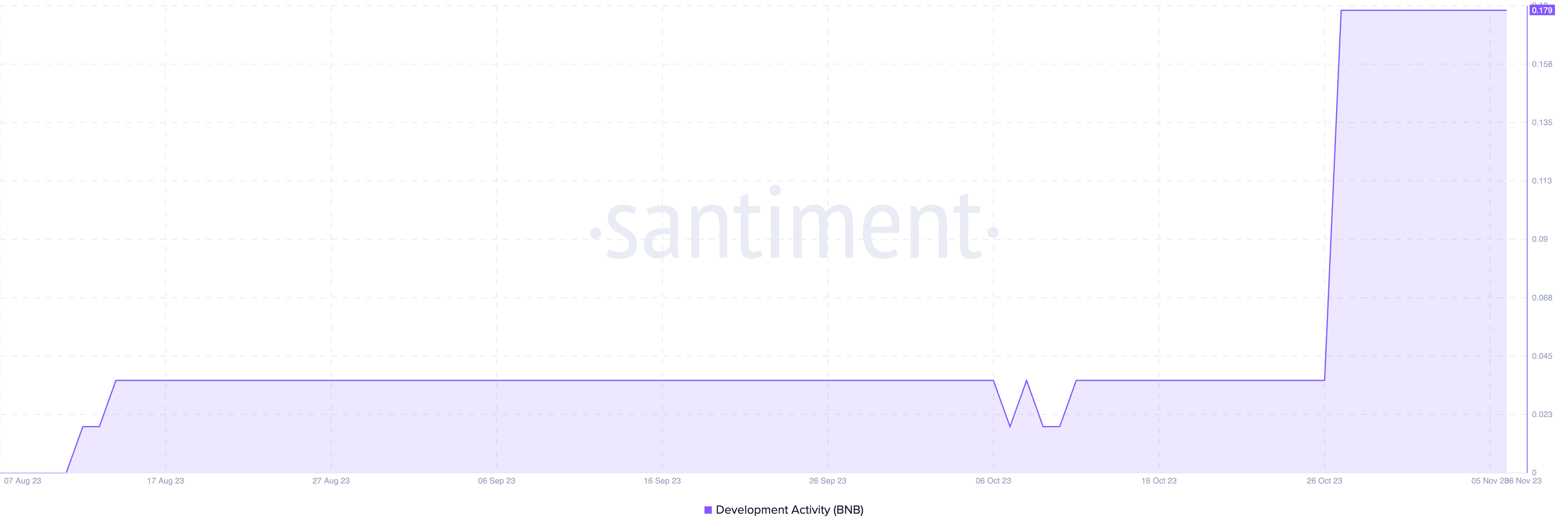 Development activity