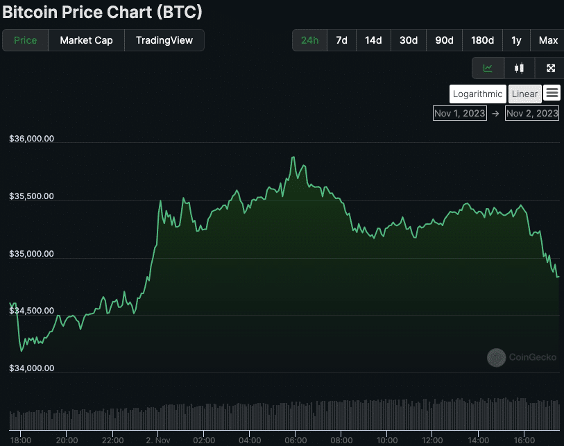 breaking dormant bitcoin whales move 6500 btc worth 230m 654405f9c8cdb