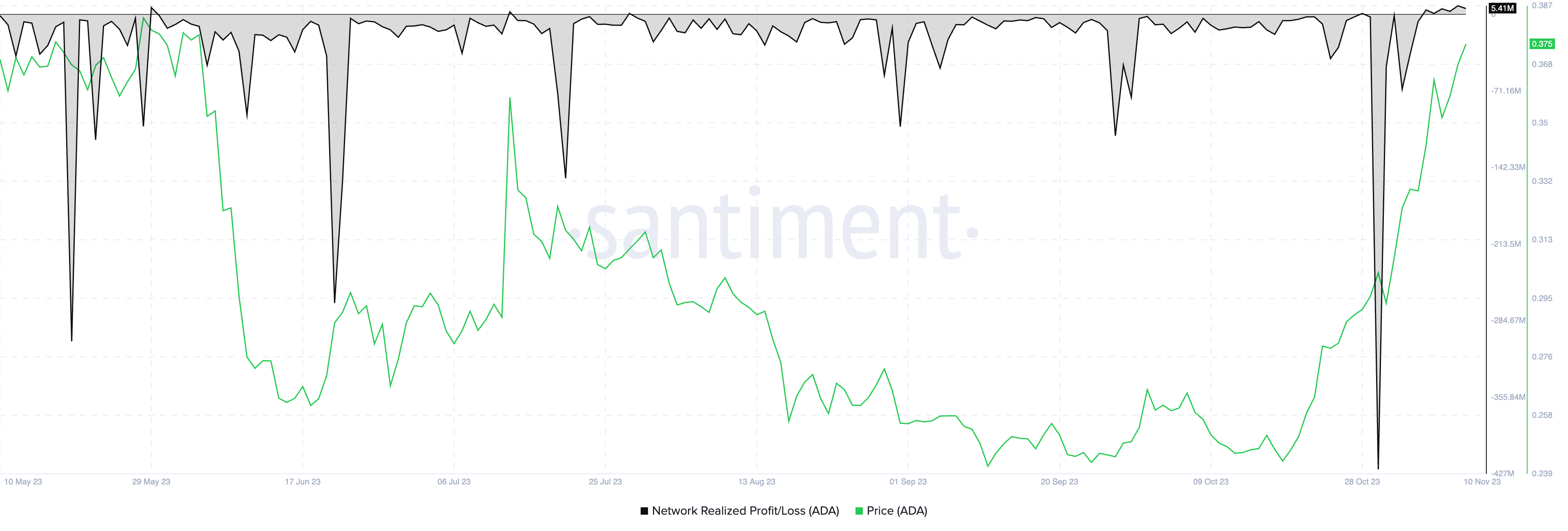 Cardano Network Realized Loss and price