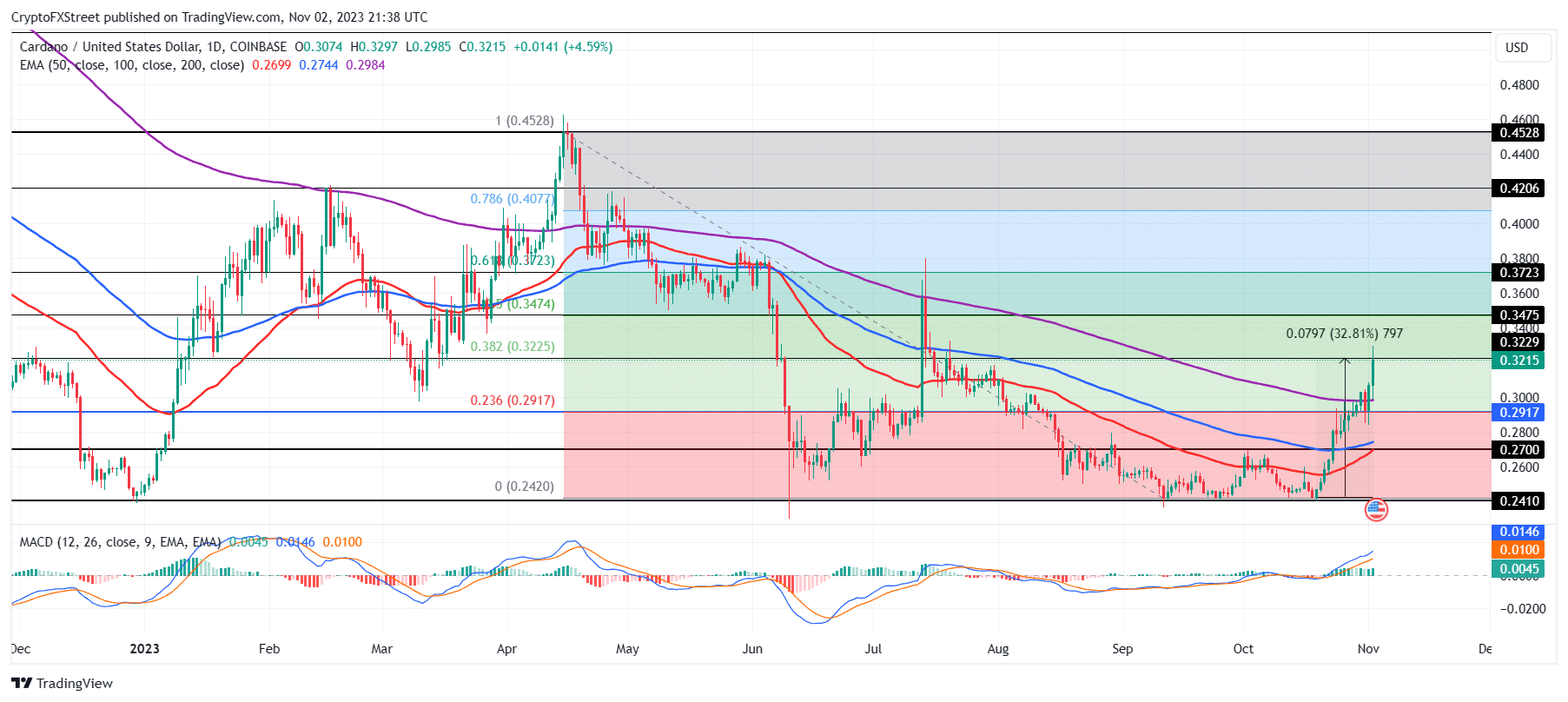 ADA/USD 1-day chart