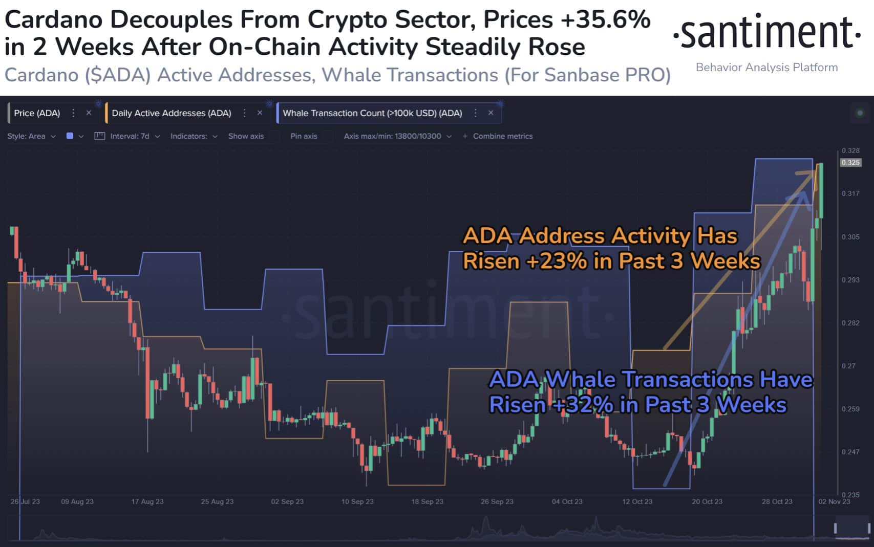 Cardano whale transactions and active addresses