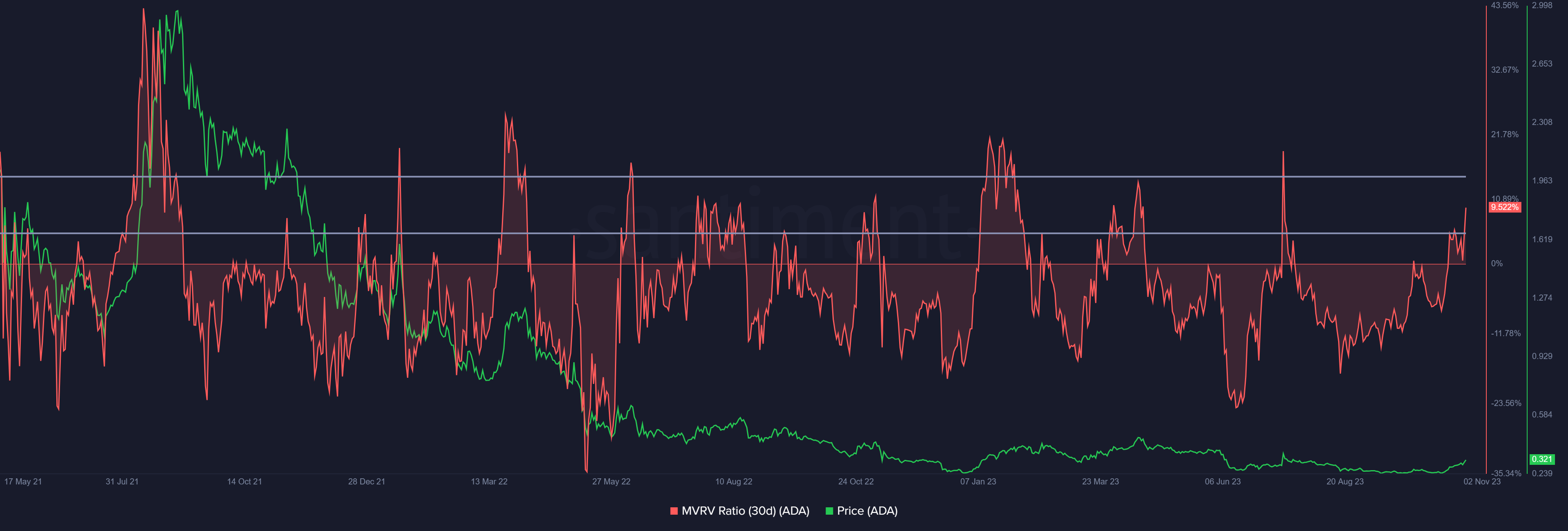 Cardano MVRV ratio