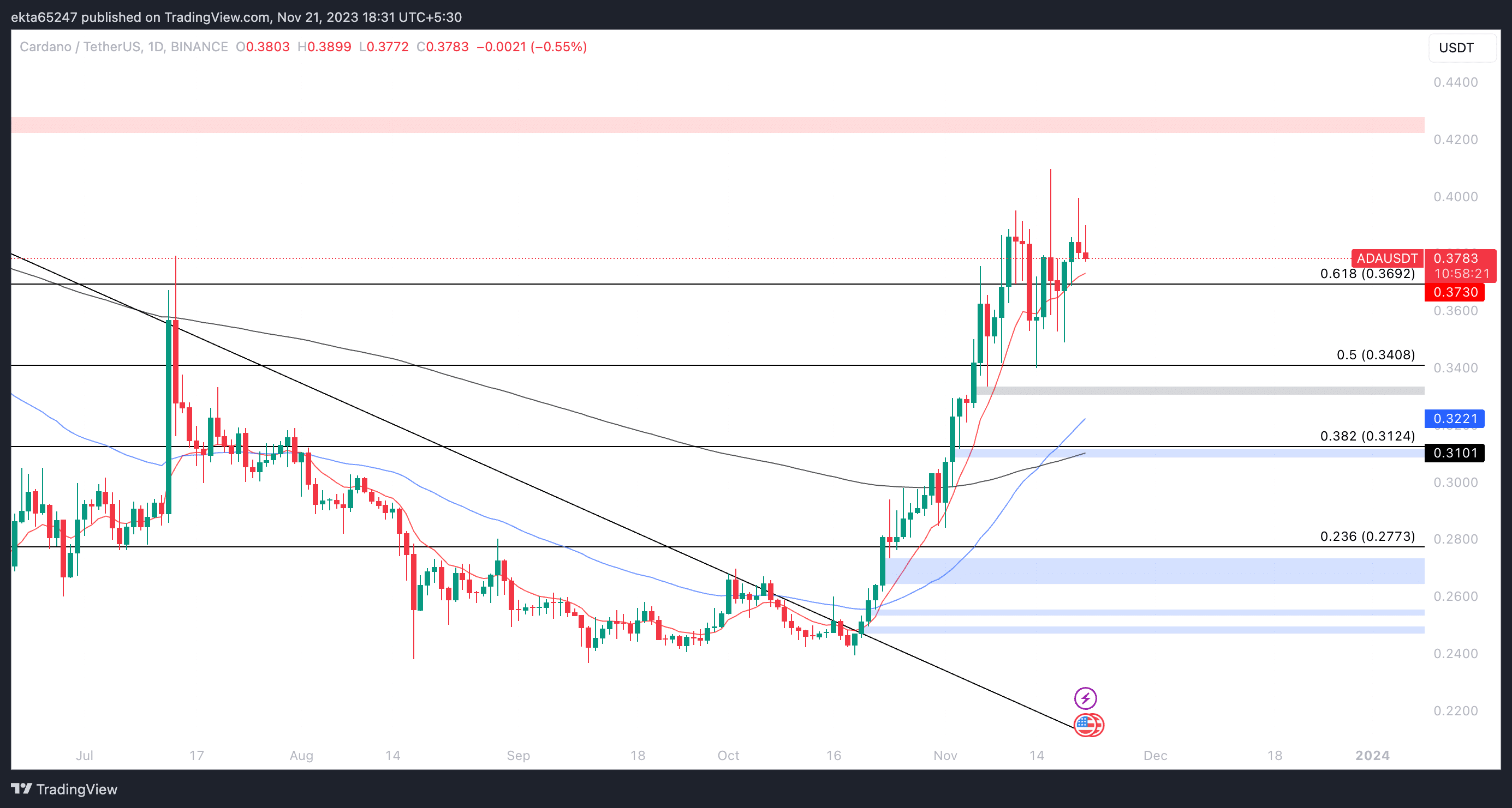 ADA price chart