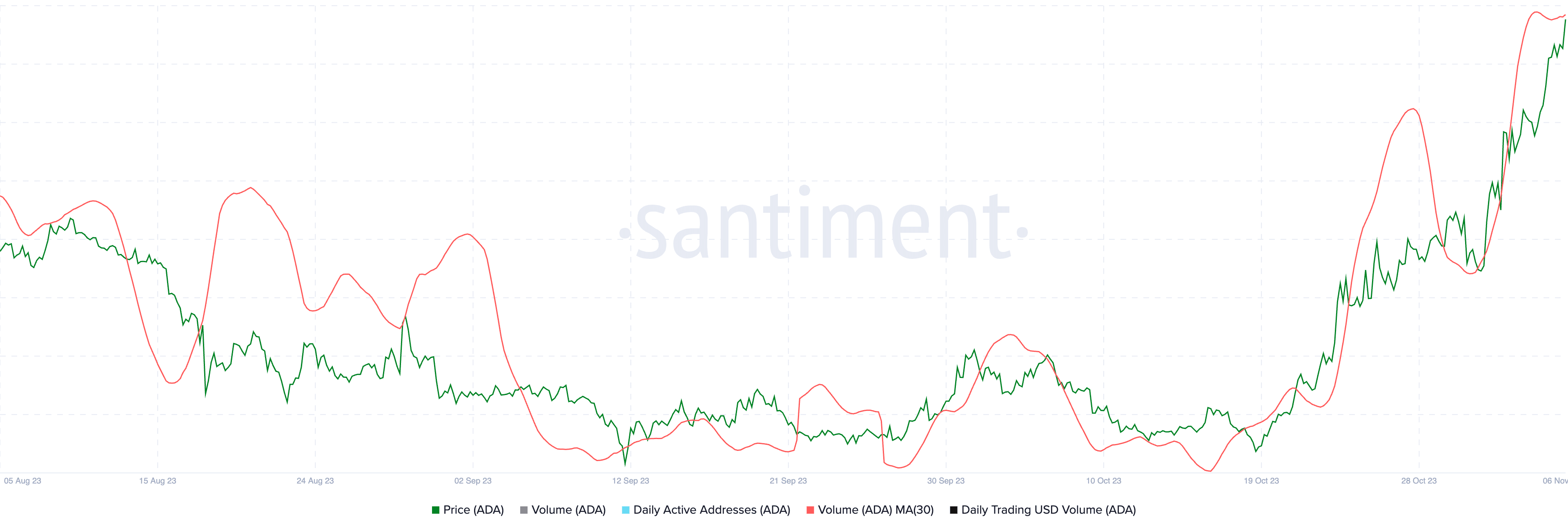 Volume (ADA) vs price