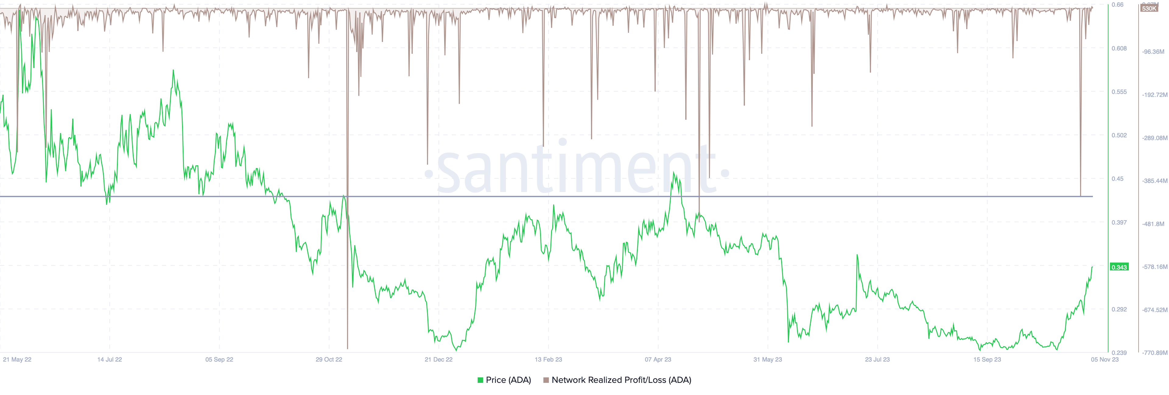 NPL vs Cardano price