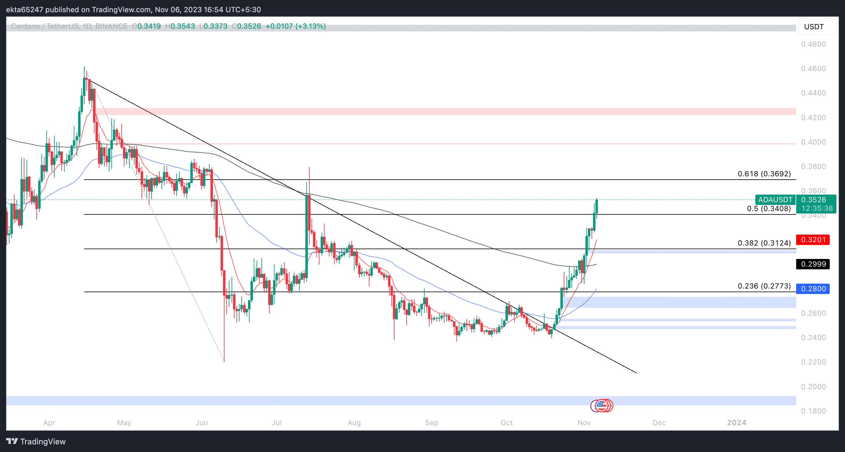 ADA/USDT one-day price chart on Binance