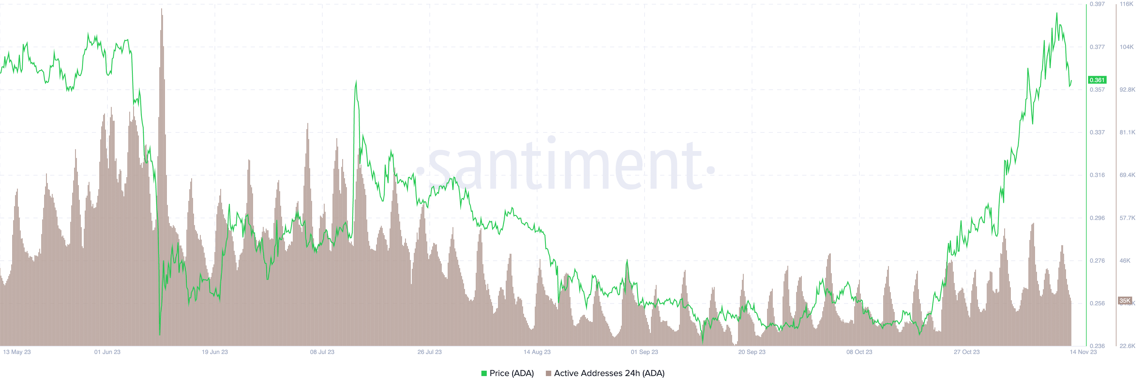 Cardano active addresses and price