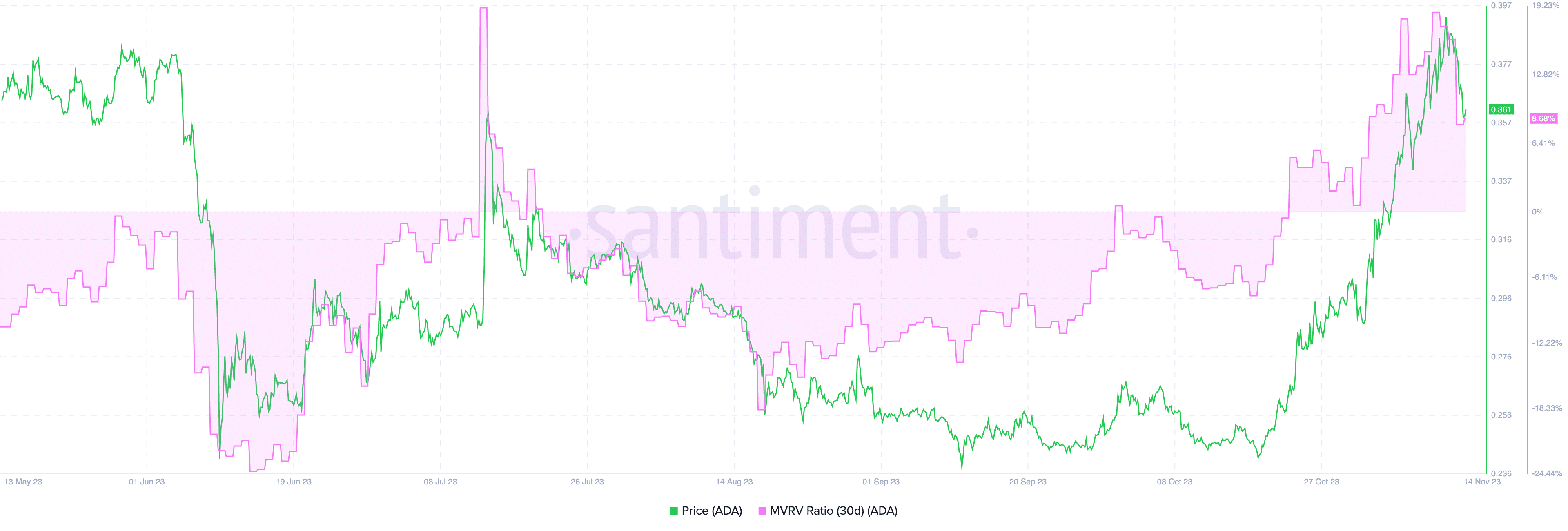 MVRV ratio