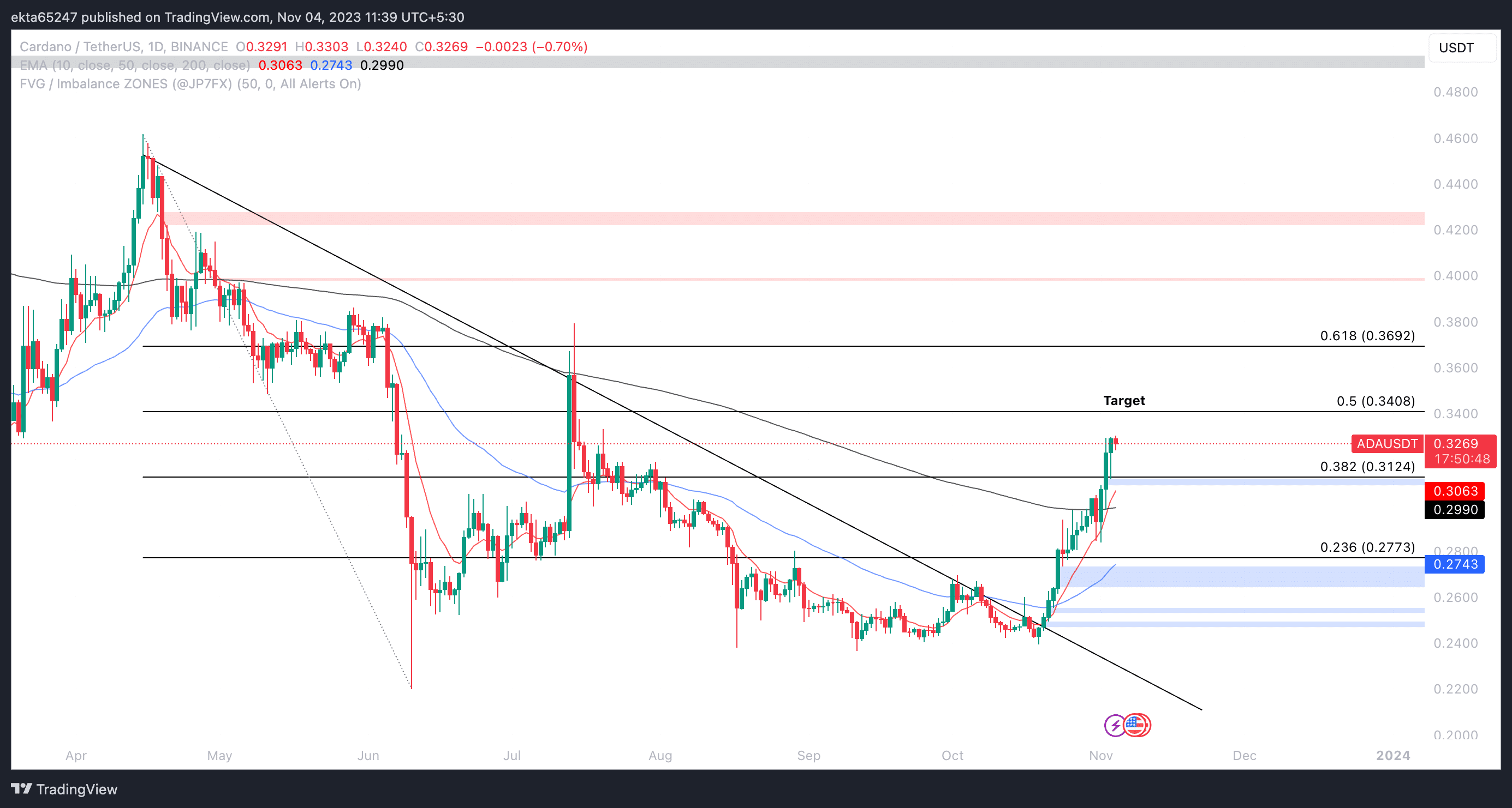 ADA/USDT one-day price chart on Binance