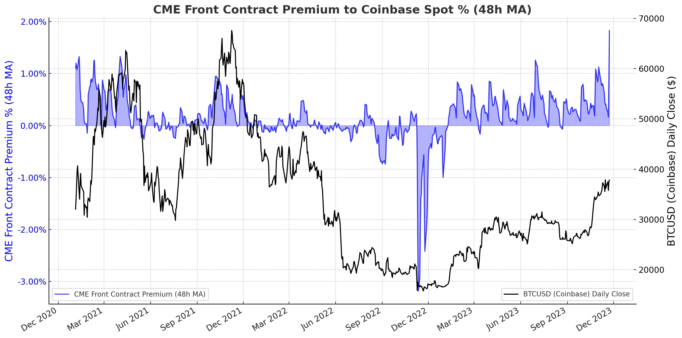 cme bitcoin futures turns mega bullish rally to 45000 in play 6561af1f39627