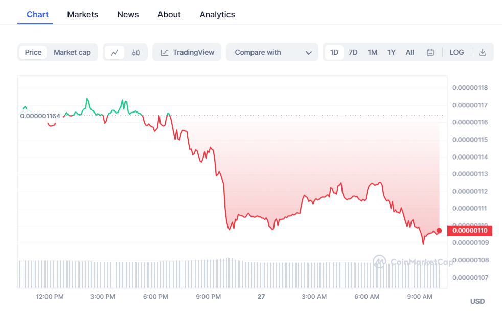 crypto prices today bitcoin and pepe coin experience declines amid luncs rally 6564a8be08626