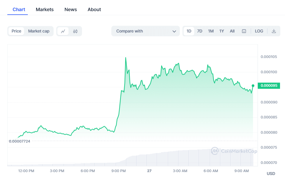 crypto prices today bitcoin and pepe coin experience declines amid luncs rally 6564a8c093724