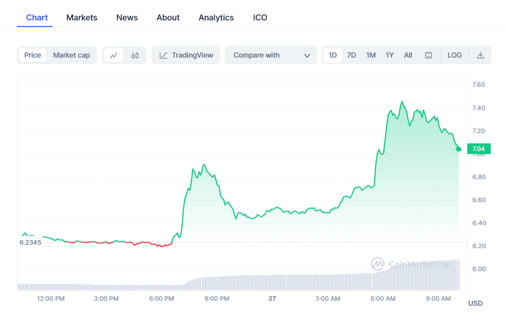 crypto prices today bitcoin and pepe coin experience declines amid luncs rally 6564a8c327714