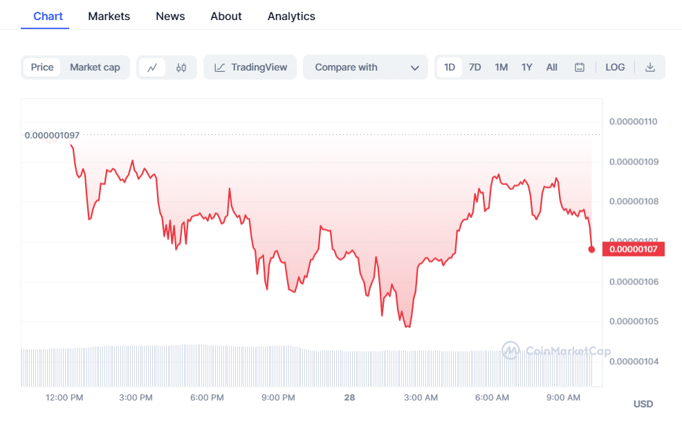 crypto prices today bitcoin pepe coin slip as celestia advances 6565a362f2f3c