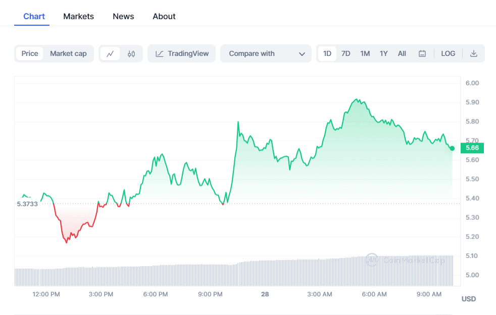 crypto prices today bitcoin pepe coin slip as celestia advances 6565a3652e275