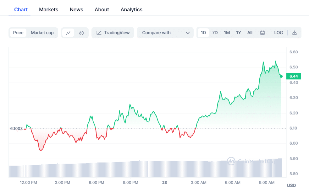 crypto prices today bitcoin pepe coin slip as celestia advances 6565a36767b3d