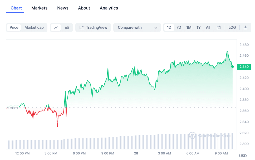 crypto prices today bitcoin pepe coin slip as celestia advances 6565a3698b9f8