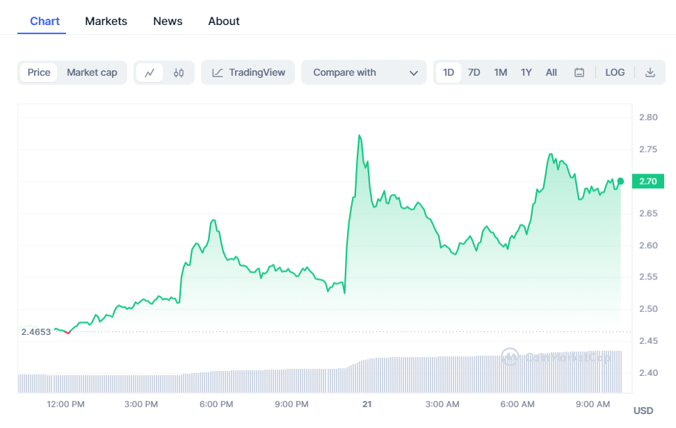 crypto prices today btc cake surge as pepe coin plummets 655c6a2ebfcf5