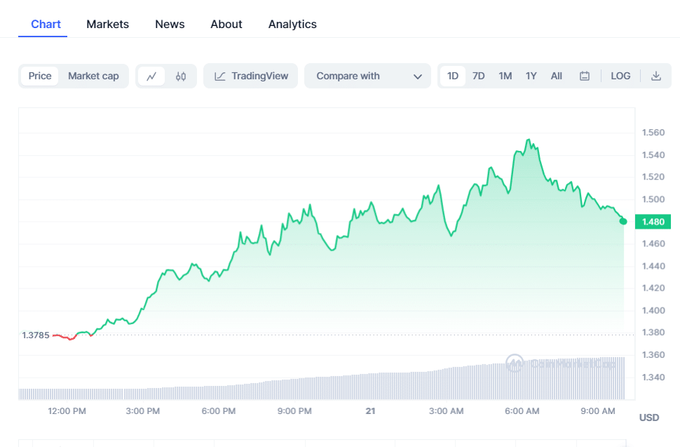 crypto prices today btc cake surge as pepe coin plummets 655c6a30bc0bd