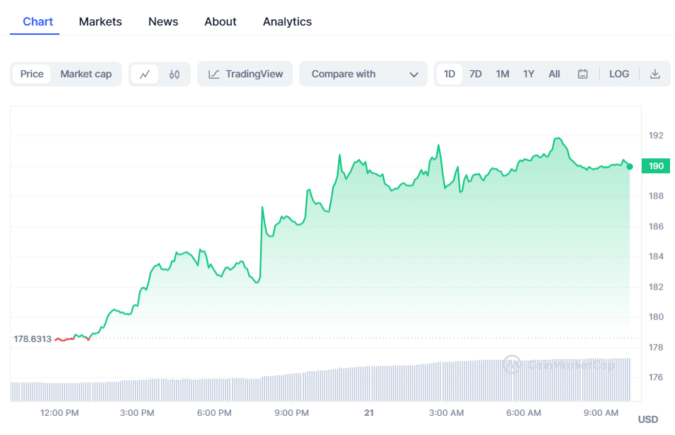 crypto prices today btc cake surge as pepe coin plummets 655c6a32bf697