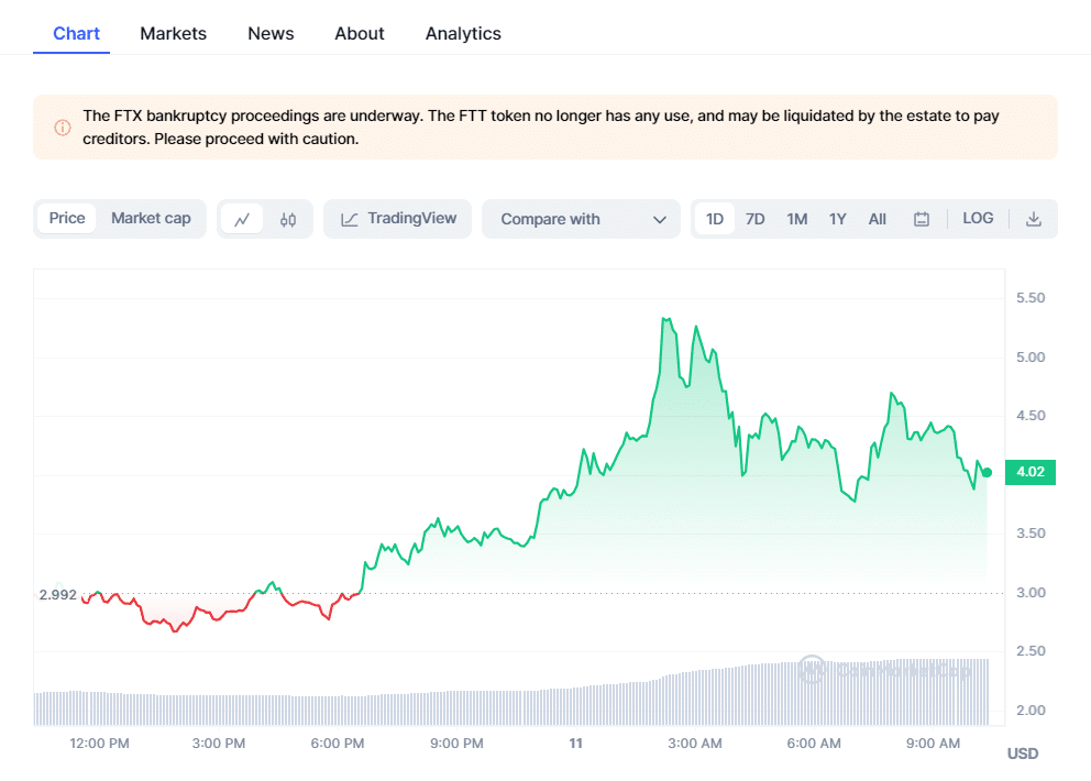 crypto prices today btc ftt drive market gains as pepe coin declines 654f3bba33400