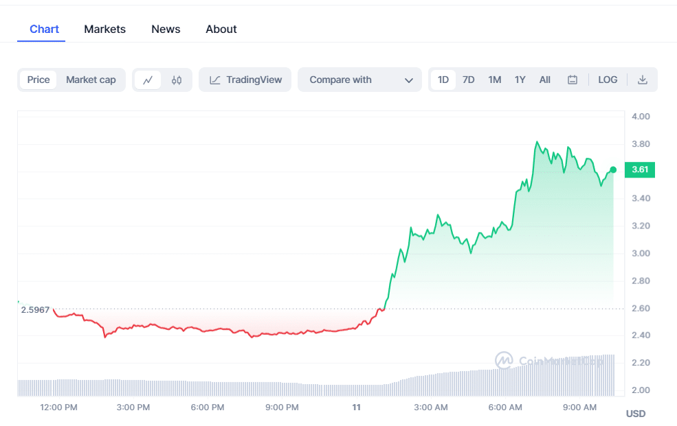 crypto prices today btc ftt drive market gains as pepe coin declines 654f3bbca4598