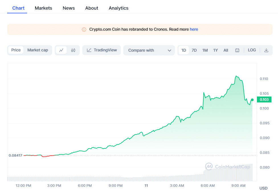 crypto prices today btc ftt drive market gains as pepe coin declines 654f3bbf4a70b