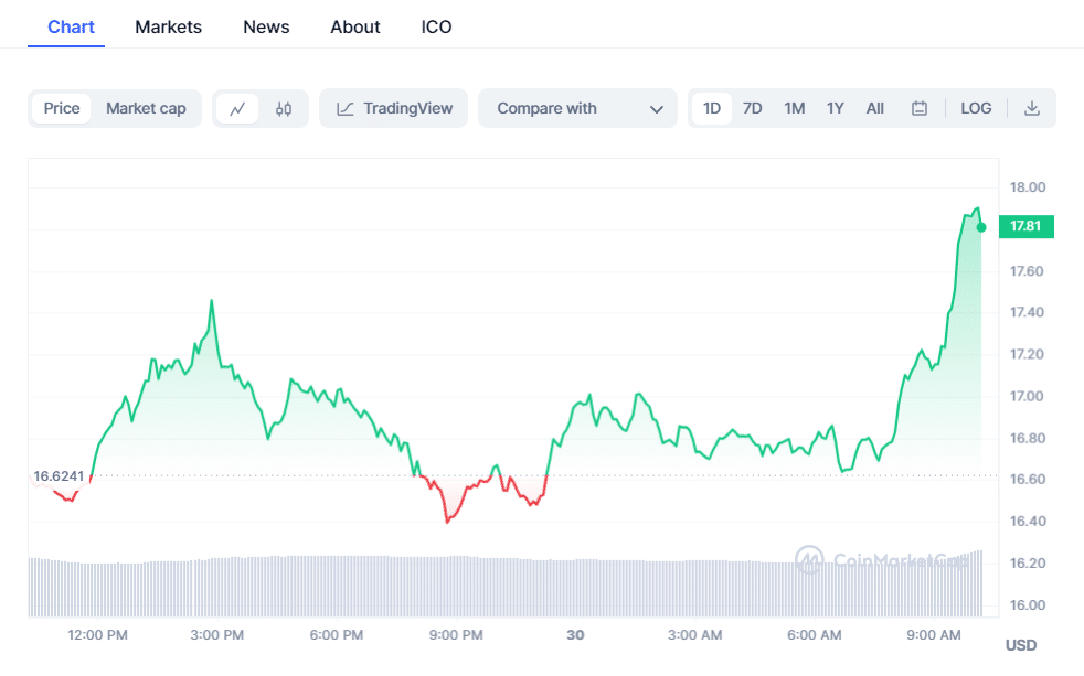 crypto prices today btc iota lead market gains with pepe coin declining 656846dd55f78