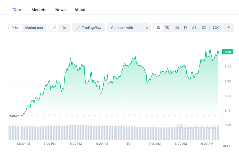 crypto prices today btc iota lead market gains with pepe coin declining 656846e043336