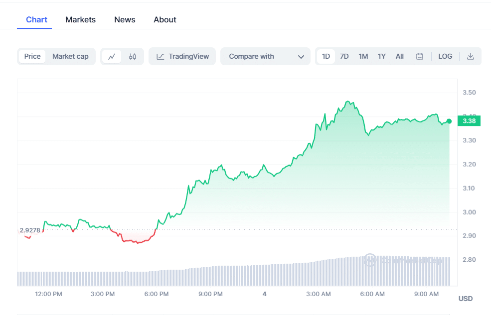 crypto prices today btc pepe coin rune fuel market gains 654600e72d854