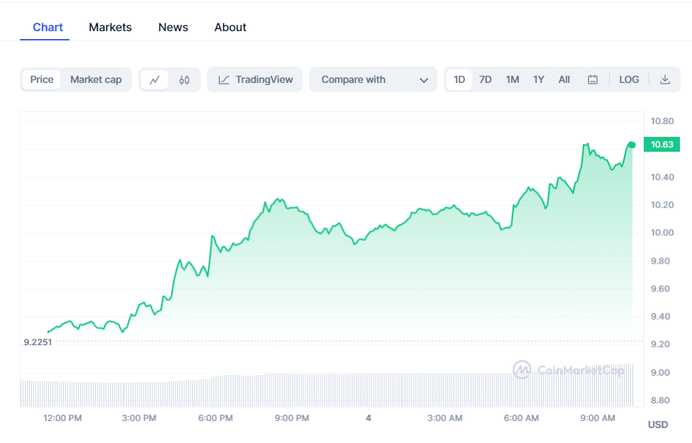 crypto prices today btc pepe coin rune fuel market gains 654600e9d656f