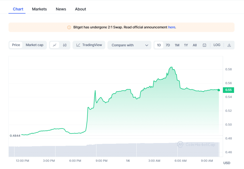 crypto prices today btc pepe decline while bgb rally 65532f3ff2773